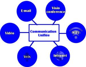 La communication unifiée, ses atouts pour les entreprises