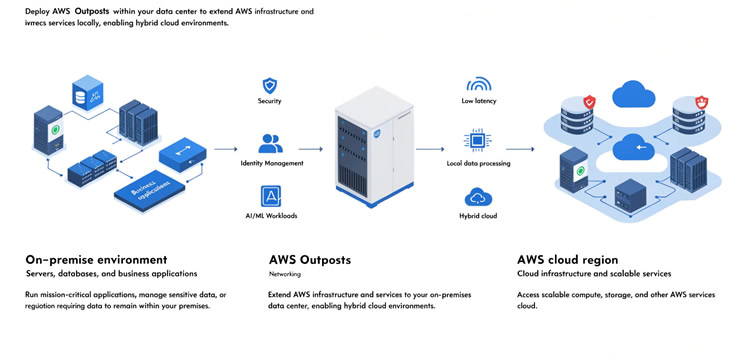 aws outposts, nexthope madagascar