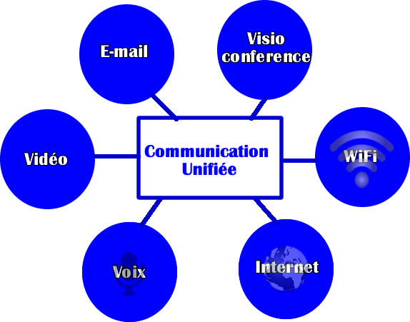 Communication unifiée