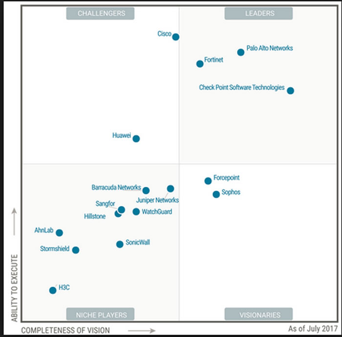 Tsilavo Ranarison Check Point Magic Quadrant