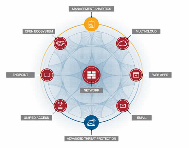 fortinet security fabric